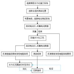 鸡巴被操视频基于直流电法的煤层增透措施效果快速检验技术